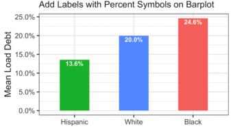 How to add labels with percentage symbols on barplots in ggplot2