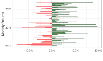 Coloring Barplots Based on Sign: Stock Return