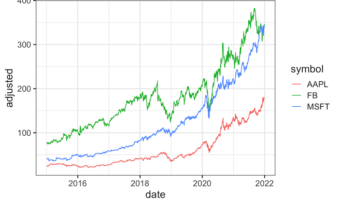 Visualizing Multiple Companies Stock Price Over Time