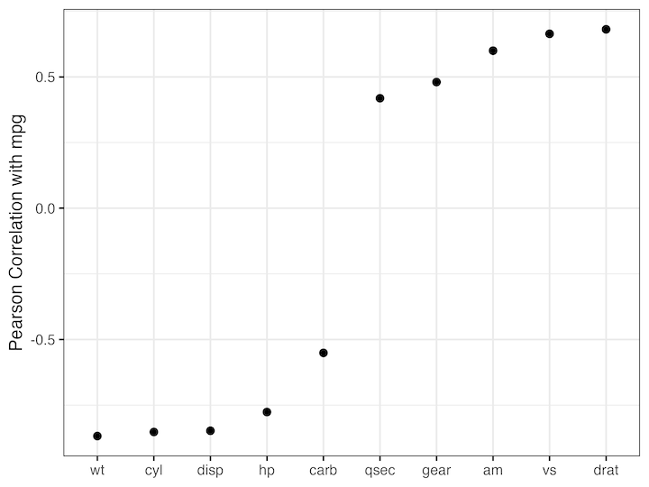 Correlation dot plot