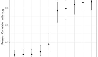 Correlation Estimates with Error Bar