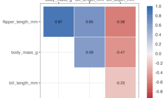 Correlation Heatmap with Correlation Annotated