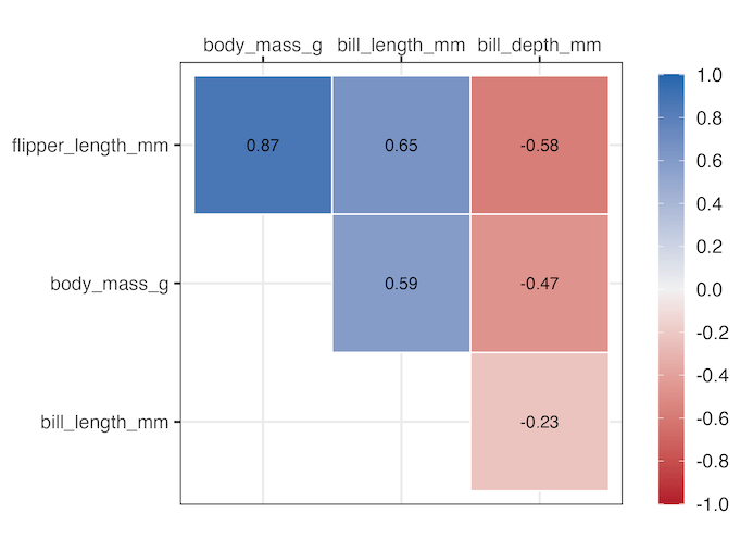 Customizable Correlation Heatmaps In R Using Purrr An