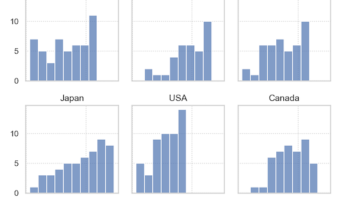 Seaborn Histogram with facet using Grammar of Graphics API