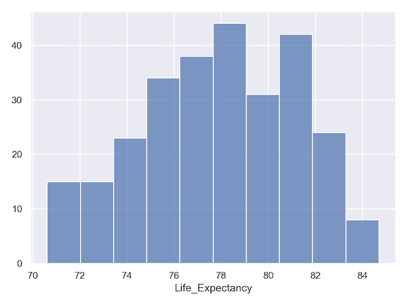 Seaborn Objects: Make Histogram usiing Grammar of Graphics API