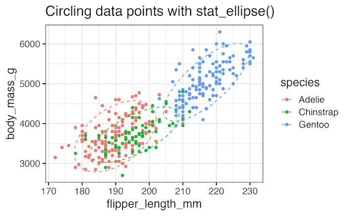 Circling data points with stat_ellipse() in ggplot2