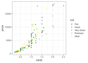 How to reverse legend key order in ggplot2 - Data Viz with Python and R