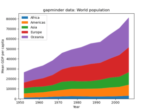 How to make Stacked area plot with Matplotlib - Data Viz with Python and R
