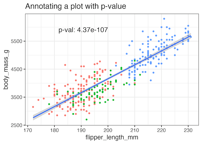 How to Annotate a plot with P-value in ggplot2 - Data Viz with Python and R