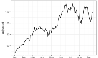 Time Series Line Plot with Stock Data