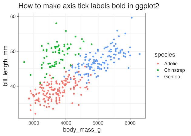 How to Make Axis Tick Labels Bold in ggplot2?