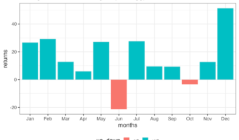 Arranging months in right order with ggplot2