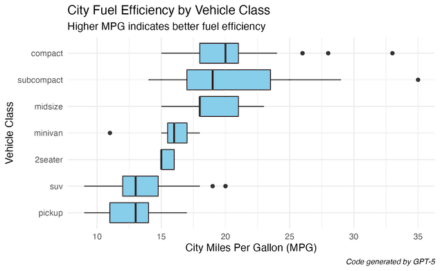 Boxplot generated by ChatGPT's R code