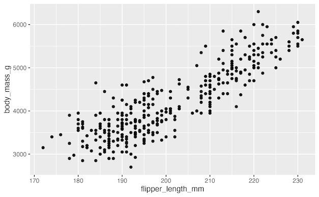 Basic Scatter Plot Made Manually with ggplot2