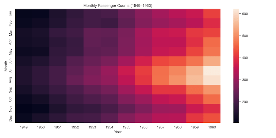 Heatmap with Seaborn: Default