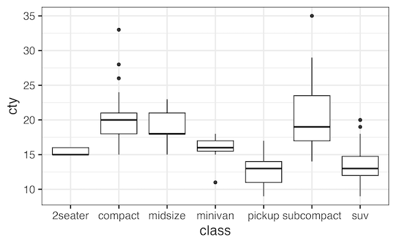 Simple boxplot made with manual coding in R