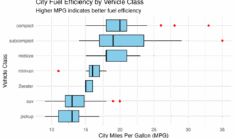 A presentation ready boxplot, made manually with ggplot2