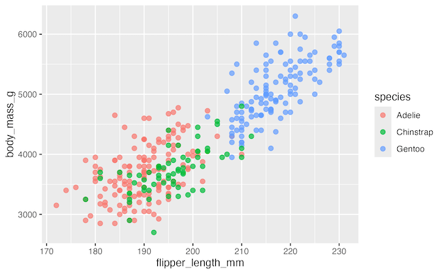 Manually Improved Scatterplot ggplot2