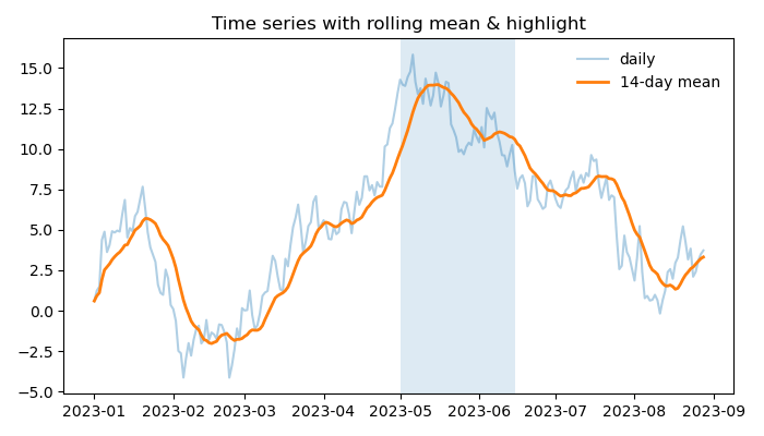 Matplotlib: Time Series Plot with Rolling Mean