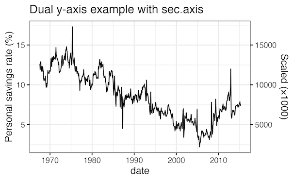 Dual y-axis with ggplot2