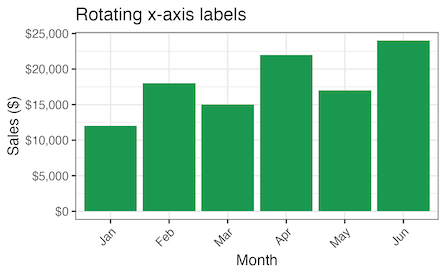 add dollar symbol and rotate x-axis labels 45 degree with ggplot2
