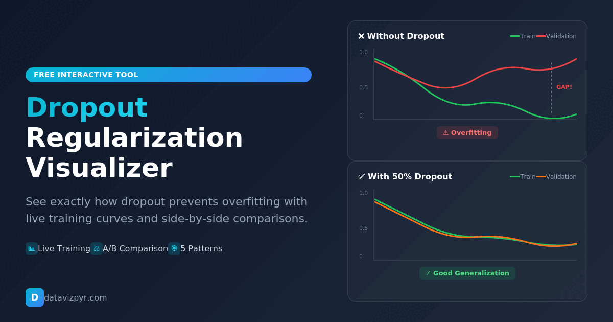Visualizing the effect of dropout rates in Neural Networks